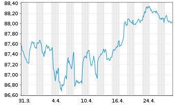 Chart Morgan Stanley EO-FLR Med.-T. Nts 21(21/31) J - 1 Month