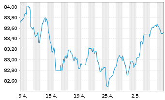 Chart Morgan Stanley EO-FLR Med.-T. Nts 21(21/31) J - 1 Monat