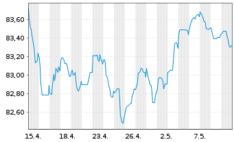 Chart Morgan Stanley EO-FLR Med.-T. Nts 21(21/31) J - 1 mois