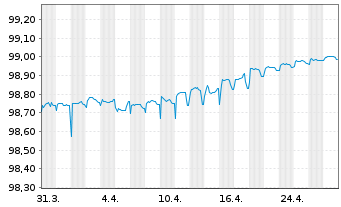 Chart ACEA S.p.A. EO-Medium-Term Nts 2021(21/25) - 1 Month