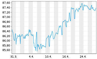 Chart ACEA S.p.A. EO-Medium-Term Nts 2021(21/30) - 1 Month