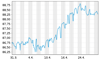 Chart 2i Rete Gas S.p.A. EO-Med.-Term Notes 2021(21/31) - 1 Month