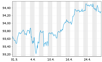 Chart Goldman Sachs Group Inc., The EO-MTN. 2021(27/28) - 1 Monat