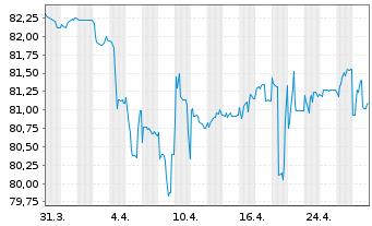 Chart Orsted A/S EO-FLR Notes 21(21/21) Reg.S - 1 Month