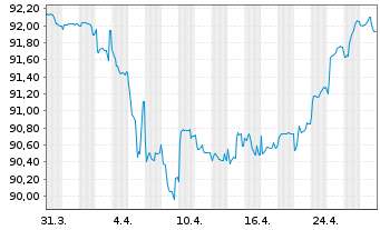 Chart Heimstaden Bostad AB EO-FLR Notes 2021(21/Und.) - 1 Monat