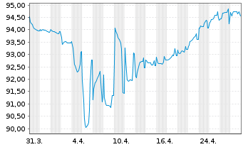 Chart CAB EO-Notes 2021(21/28) Reg.S - 1 mois