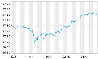 Chart Australia & N. Z. Bkg Grp Ltd. MTN.21(26/31) - 1 Month