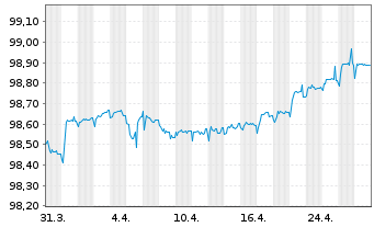 Chart Just Eat Takeaway.com N.V. Conv.Bds 2021(25)Tr.A - 1 Monat