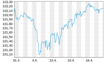 Chart Deutsche Lufthansa AG MTN v.2021(2021/2028) - 1 Month