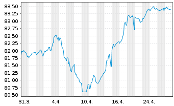 Chart Prologis Euro Finance LLC EO-Notes 2021(21/32) - 1 Month