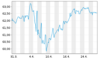 Chart Prologis Euro Finance LLC EO-Notes 2021(21/41) - 1 Month