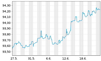 Chart Investec Bank PLC EO-FLR Med.-Term Nts 21(26/27) - 1 mois
