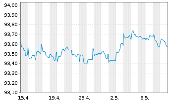 Chart Investec Bank PLC EO-FLR Med.-Term Nts 21(26/27) - 1 Monat
