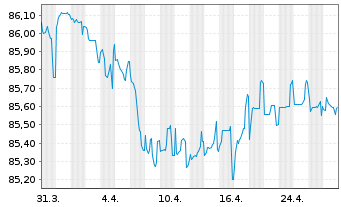 Chart Essity AB EO-Med.-Term Nts 2021(21/31) - 1 mois