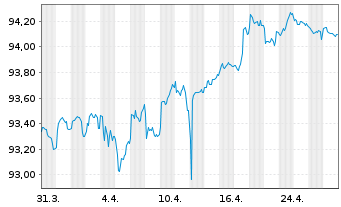 Chart Caixabank S.A. EO-FLR Non-Pref. MTN 21(28/29) - 1 Monat