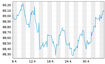 Chart Caixabank S.A. EO-FLR Non-Pref. MTN 21(28/29) - 1 Month