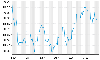 Chart Caixabank S.A. EO-FLR Non-Pref. MTN 21(28/29) - 1 mois