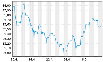 Chart Vattenfall AB EO-Medium-Term Notes 21(21/29) - 1 mois