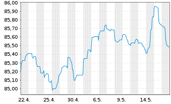 Chart Vattenfall AB EO-Medium-Term Notes 21(21/29) - 1 Monat