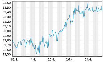 Chart Banco Santander S.A. EO-Pref. Med-T. Nts 2021(28) - 1 Month