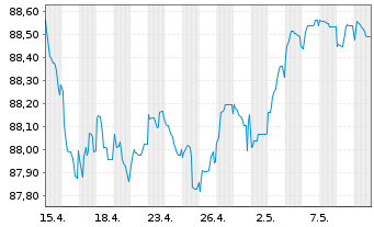 Chart Banco Santander S.A. EO-Pref. Med-T. Nts 2021(28) - 1 mois