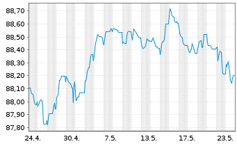 Chart Banco Santander S.A. EO-Pref. Med-T. Nts 2021(28) - 1 Month