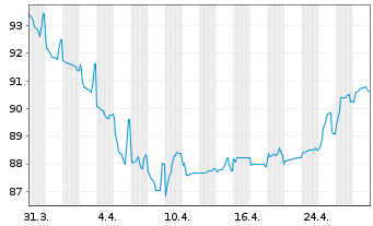 Chart Kleopatra Finco S.à r.l. EO-Nts. 2021(21/26) Reg.S - 1 mois