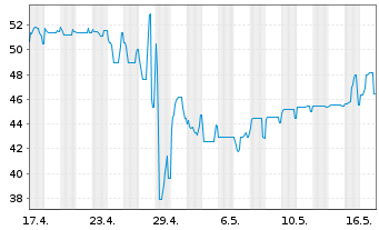 Chart Kleopatra Holdings 2 S.C.A. 2021(21/26)Reg.S - 1 Month