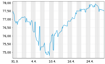 Chart Becton Dickinson Euro Fin.Sarl EO-Nts. 2021(21/36) - 1 Month