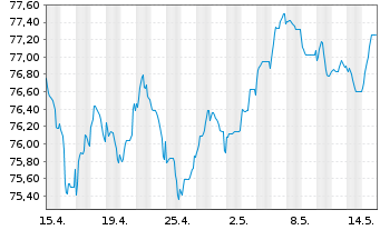 Chart Becton Dickinson Euro Fin.Sarl EO-Nts. 2021(21/36) - 1 Monat