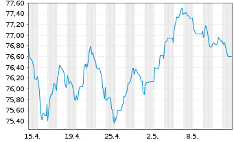 Chart Becton Dickinson Euro Fin.Sarl EO-Nts. 2021(21/36) - 1 mois
