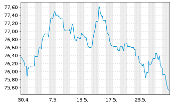 Chart Becton Dickinson Euro Fin.Sarl EO-Nts. 2021(21/36) - 1 Month