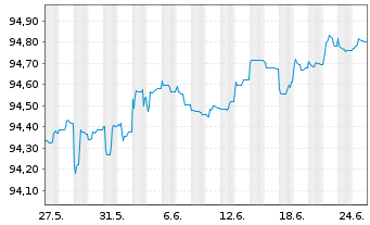 Chart Danske Bank AS EO-Med.-Term Notes 2021(26/31) - 1 Month