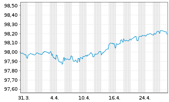 Chart Danske Bank AS EO-Med.-Term Notes 2021(26/31) - 1 Month