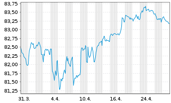 Chart JPMorgan Chase & Co. EO-FLR Med.-T.Nts 2021(32/33) - 1 mois