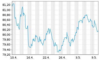 Chart JPMorgan Chase & Co. EO-FLR Med.-T.Nts 2021(32/33) - 1 mois