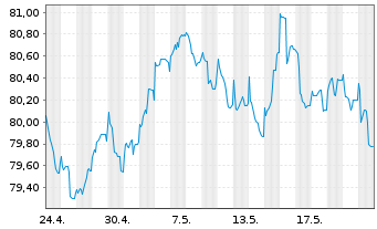 Chart JPMorgan Chase & Co. EO-FLR Med.-T.Nts 2021(32/33) - 1 Monat