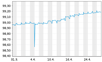 Chart Snam S.p.A. EO-Med.-T. Nts 2021(25/25) - 1 Month