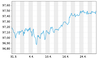 Chart Cellnex Finance Company S.A. EO-MTN. 2021(21/26) - 1 mois