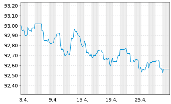 Chart Cellnex Finance Company S.A. EO-MTN. 2021(21/26) - 1 Month