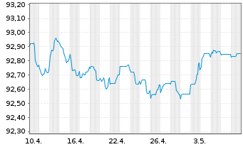 Chart Cellnex Finance Company S.A. EO-MTN. 2021(21/26) - 1 mois