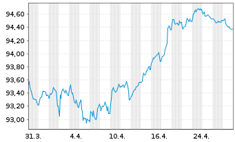 Chart Cellnex Finance Company S.A. EO-MTN. 2021(21/29) - 1 Month