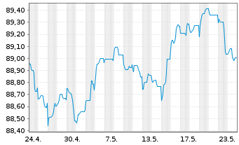 Chart Cellnex Finance Company S.A. EO-MTN. 2021(21/29) - 1 Month