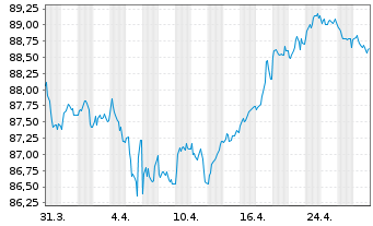 Chart Cellnex Finance Company S.A. EO-MTN. 2021(21/33) - 1 Month