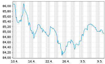 Chart Cellnex Finance Company S.A. EO-MTN. 2021(21/33) - 1 mois
