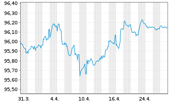 Chart CTP B.V. EO-Medium-Term Nts 2021(21/27) - 1 mois