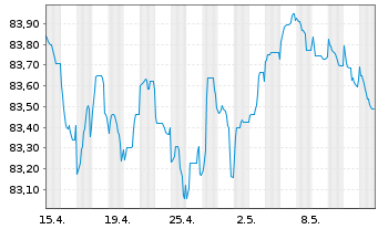 Chart H&M Finance B.V. EO-Medium-Term Nts 2021(21/29) - 1 Monat