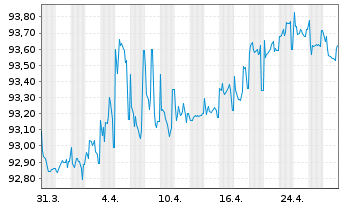 Chart Securitas AB EO-Med.-T. Nts 21(27/28) Reg.S - 1 Month