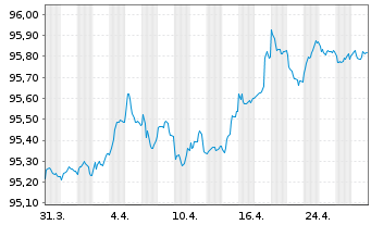 Chart Equinix Inc. EO-Notes 2021(21/27) - 1 mois