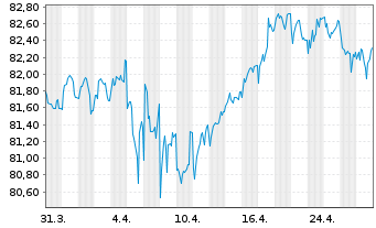 Chart Equinix Inc. EO-Notes 2021(21/33) - 1 Month